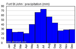 Fort St John British Columbia Canada Annual Precipitation Graph